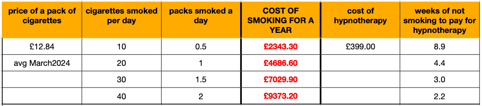 Cost of smoking vs cost of hypnotherapy to stop smoking